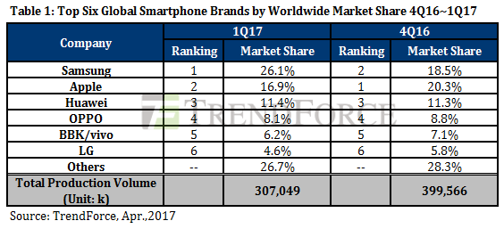 TrendForce Q1 2017 smartphones