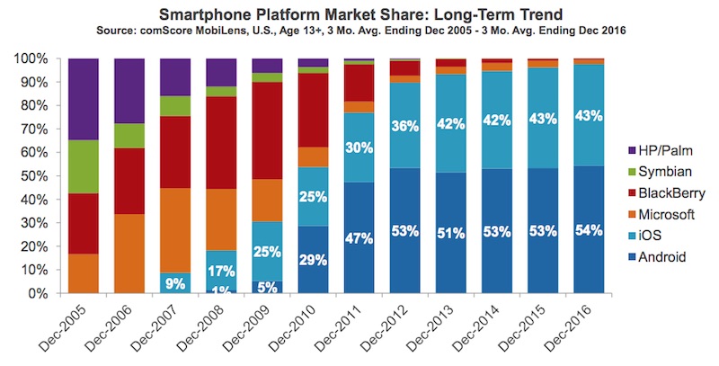 comscore market share ios android dec 2016