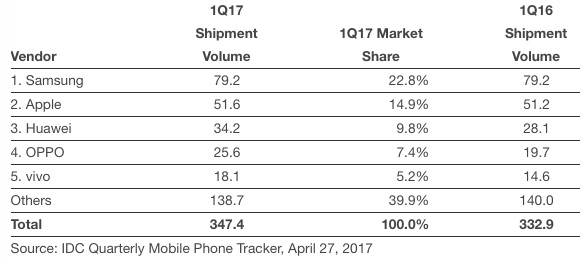 idc q1 2017 smartphones