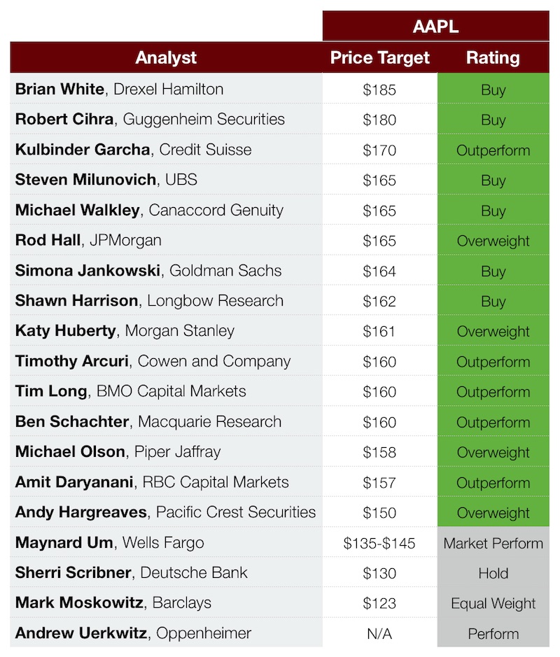 aapl estimates may