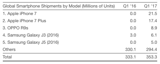 most popular smartphones q1 2017 strategy analytics