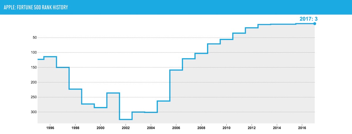 fortune 500 chart