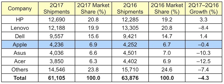 gartner 2Q17 global