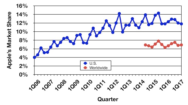 gartner 2Q17 trend