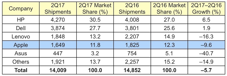gartner 2Q17 us
