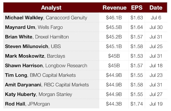 AAPL Q3 2017 earnings estimates