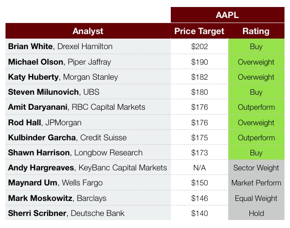 aapl price targets august 2017