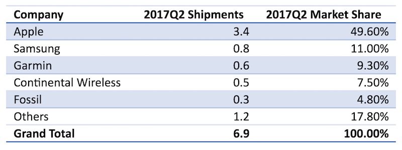 apple watch q2 2017 idc