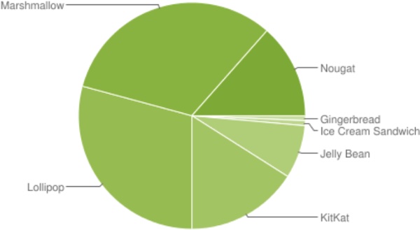 googleoperatingsystemdistribution