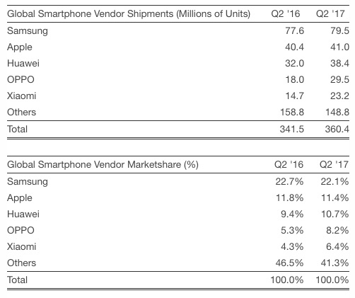 smartphone shipments q3 2017 strategy analytics