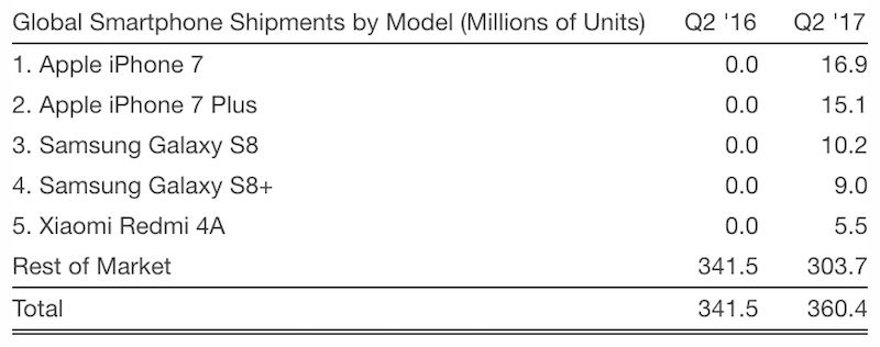 strategy analytics smartphone models q2 2017