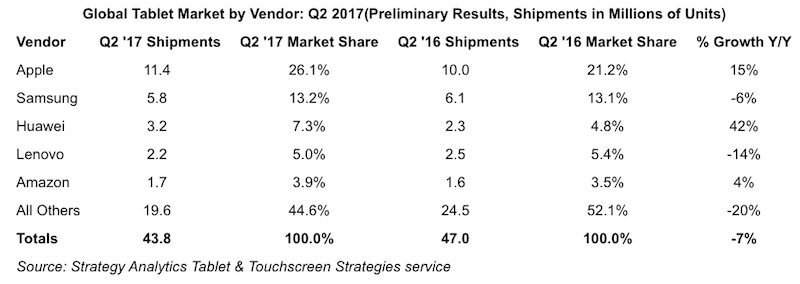 strategy analytics tablets q3 2017