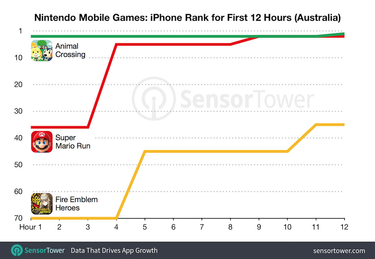 animal crossing australia rankings