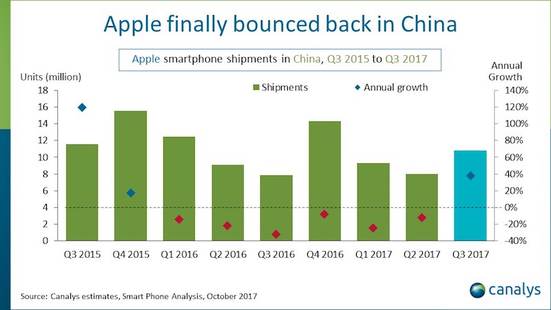 apple china canalys 3q17