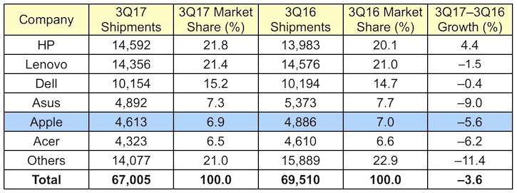 gartner 3Q17 global