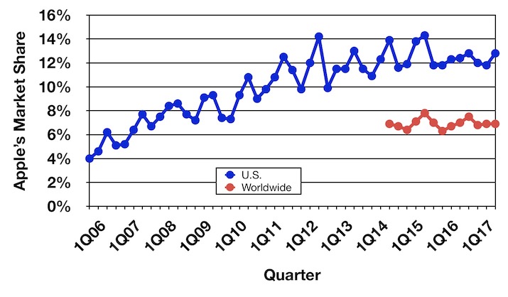 gartner 3Q17 trend