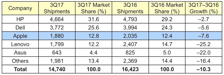 gartner 3Q17 us