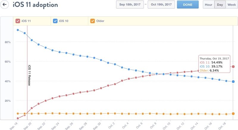 ios11adoption