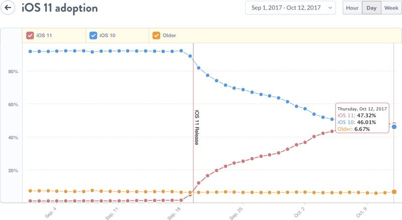 ios11adoptionrates