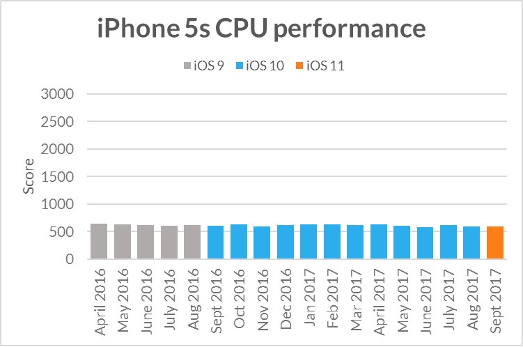 iphone5scpuperformance