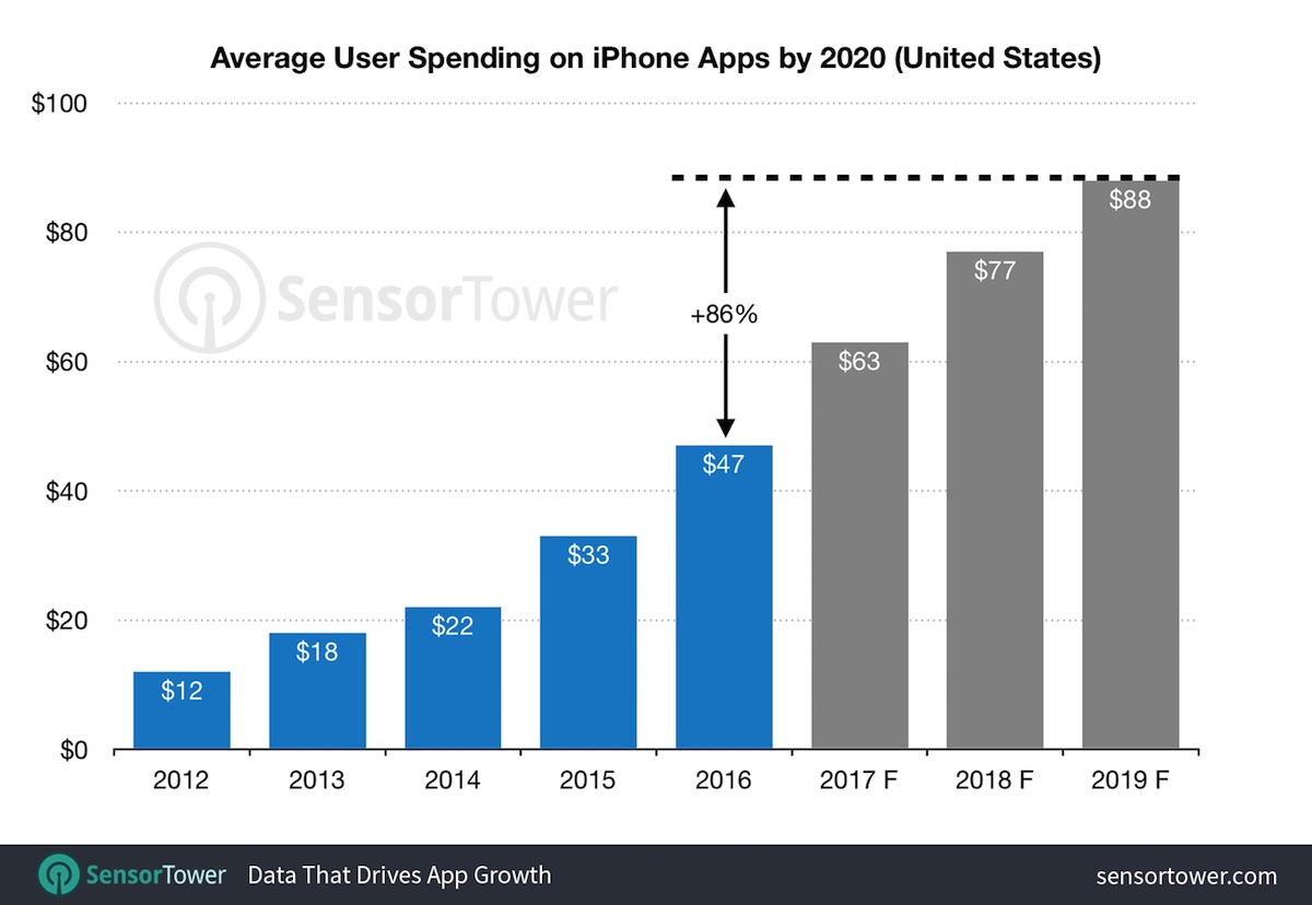 sensor tower iaps