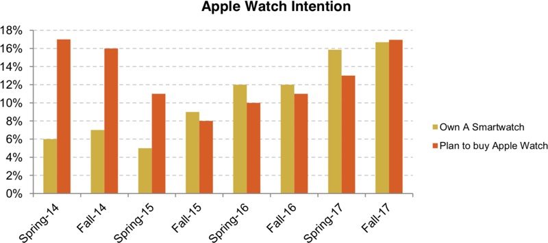 teensurveyapplewatch