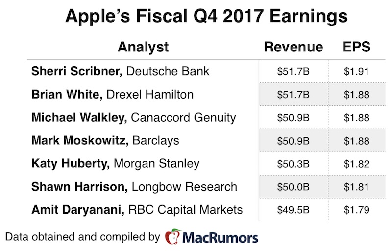 aapl 4q17 earnings preview
