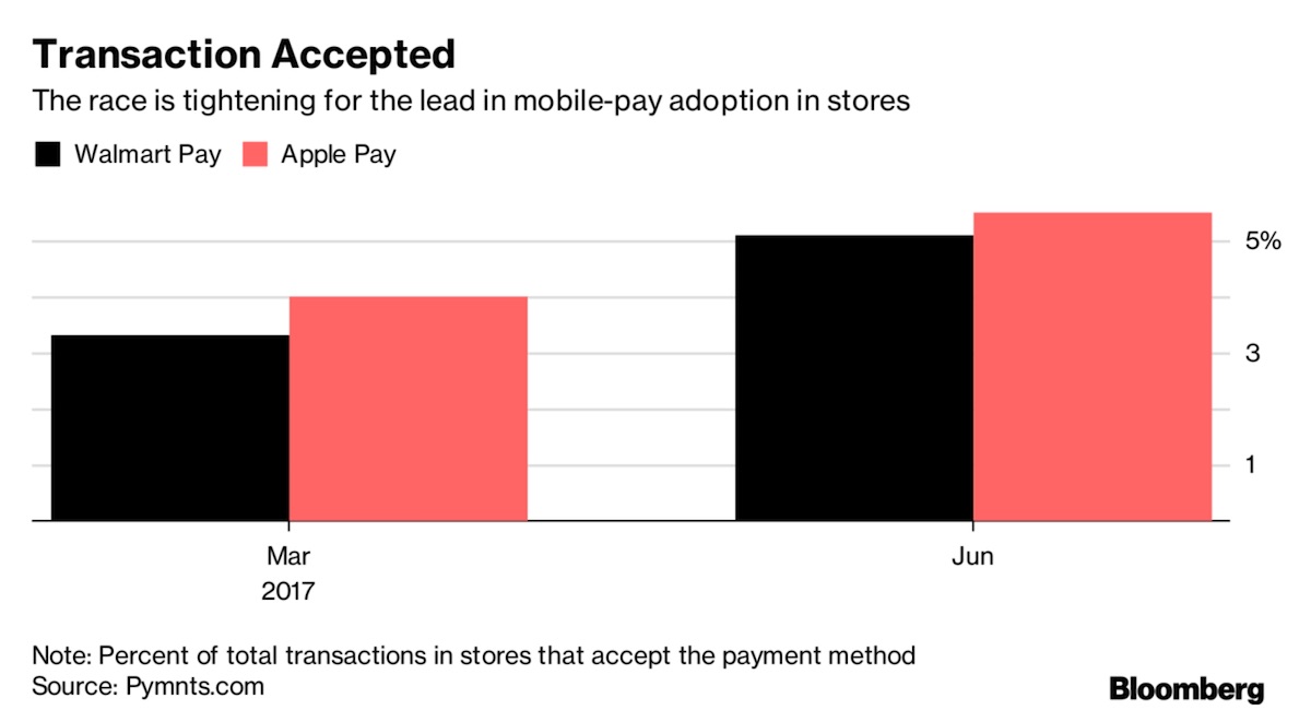 bloomberg walmart pay