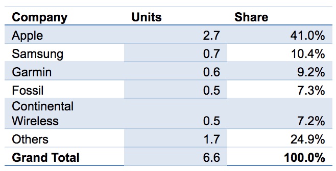 idc smartwatch shipments q3 2017