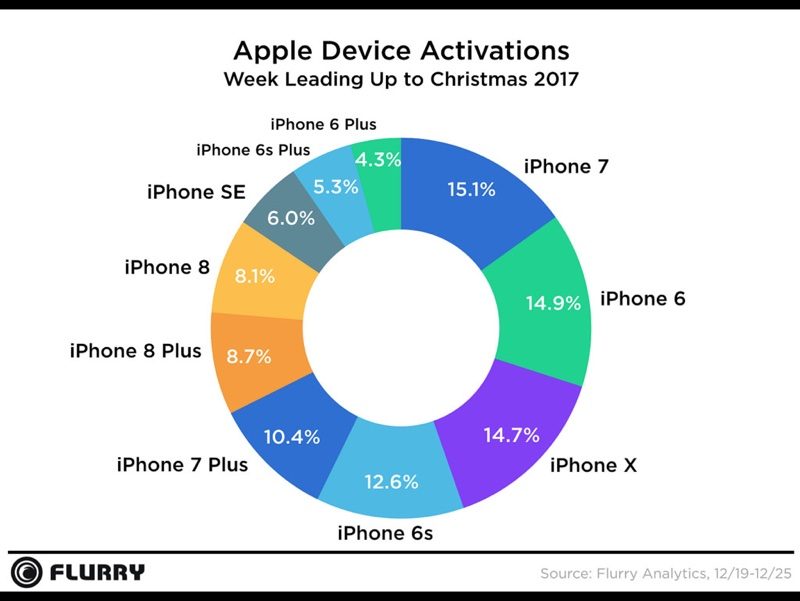 applesmartphoneactivations2017flurry