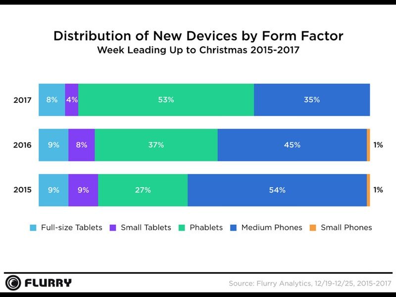 deviceactivationsholidaysizeflurry