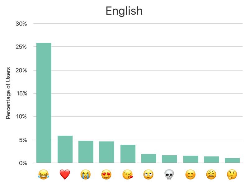 emoji chart apple