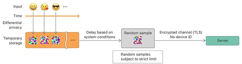 emoji differential privacy