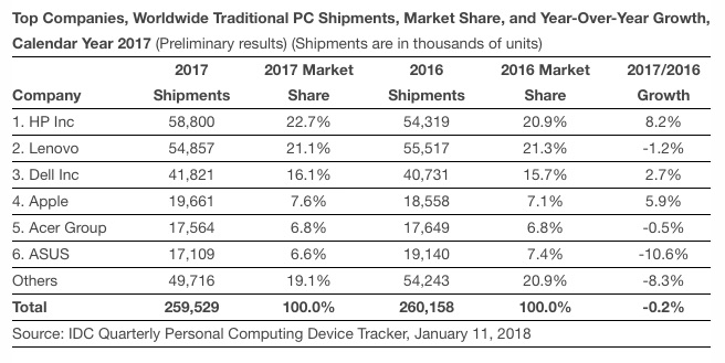 idc pc q4 2017