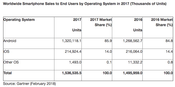 gartner mobile os 2017