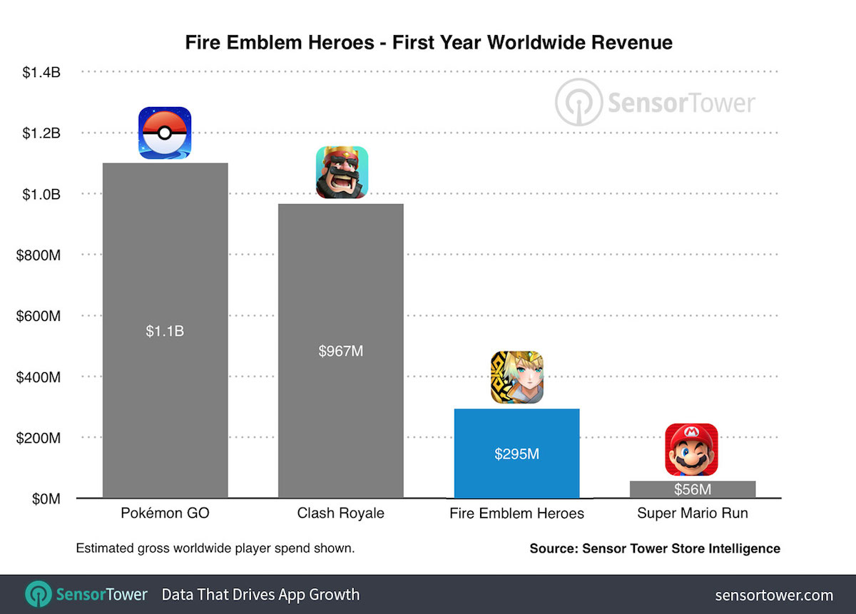 sensor tower fire emblem first year