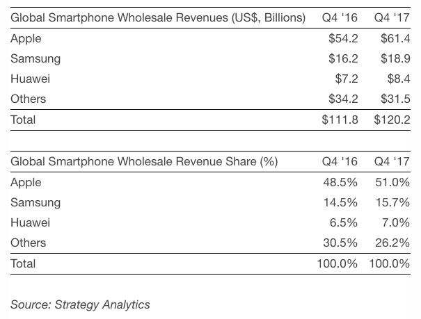 strategy analytics 4q17 smartphone revenue