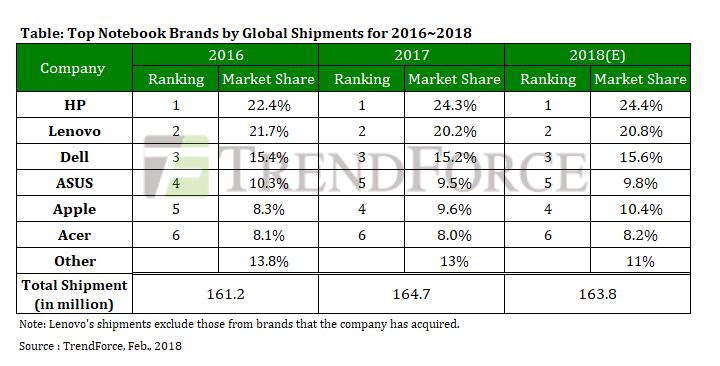 trendforce notebooks 2017