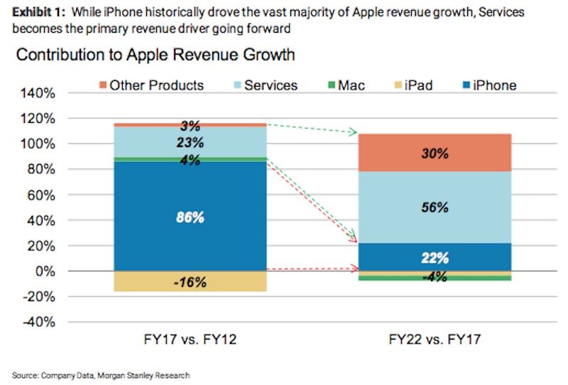 appleservicesrevenuefuture