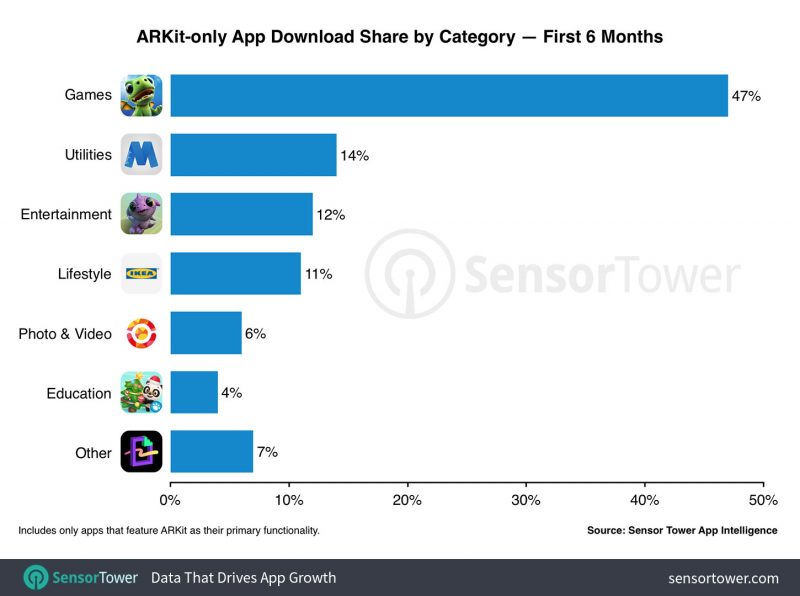 arkit apps by category six months