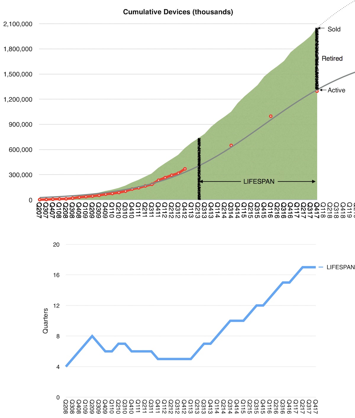 asymco average device lifespan