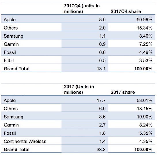 idc smartwatches 4q17 big