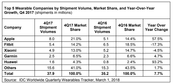 idc wearables 4q17