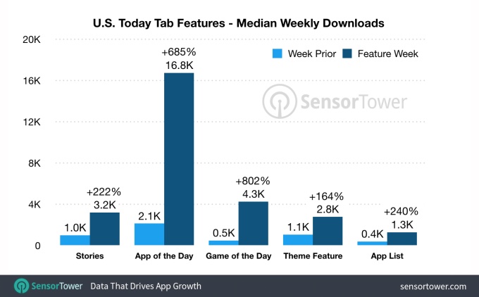 appstorefeatureddownloadincrease