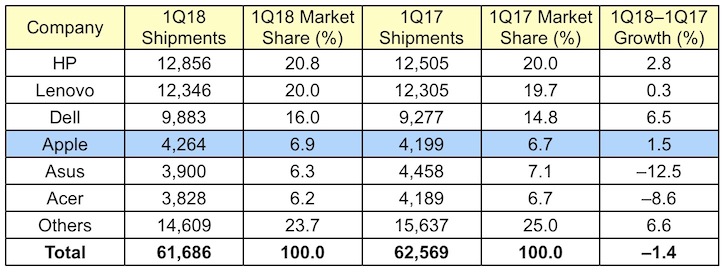 gartner 1Q18 global