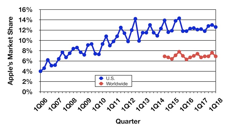 gartner 1Q18 trend