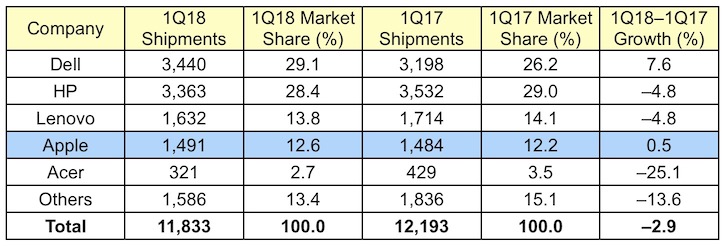 gartner 1Q18 us