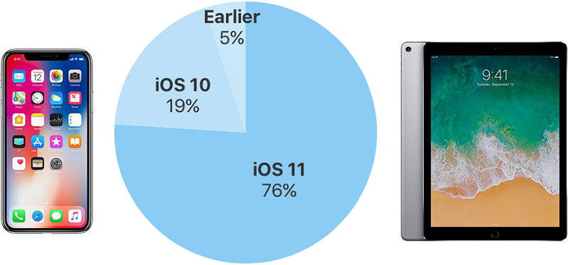 ios11adoptionratesapril