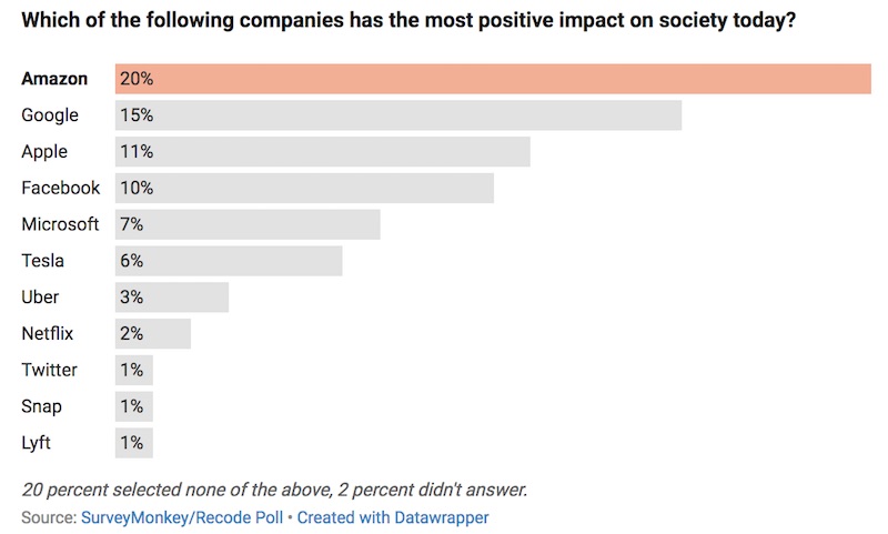 recode surveymonkey survey