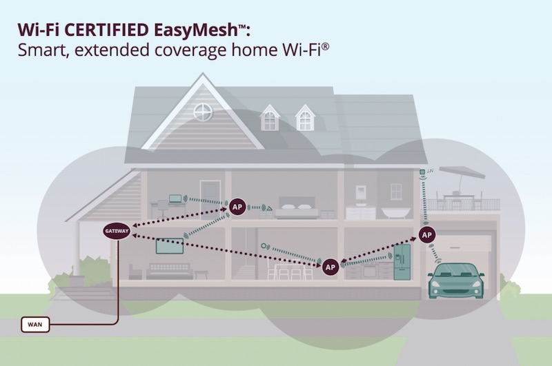 EasyMesh